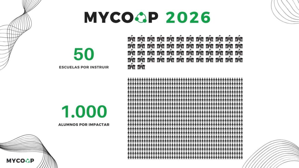 Métricas mycoop 2026